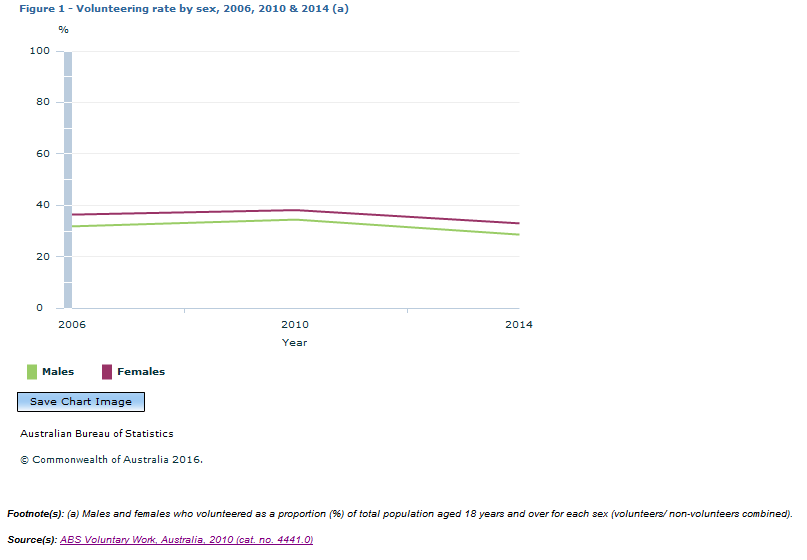 Graph Image for Figure 1 - Volunteering rate by sex, 2006, 2010 and 2014 (a)